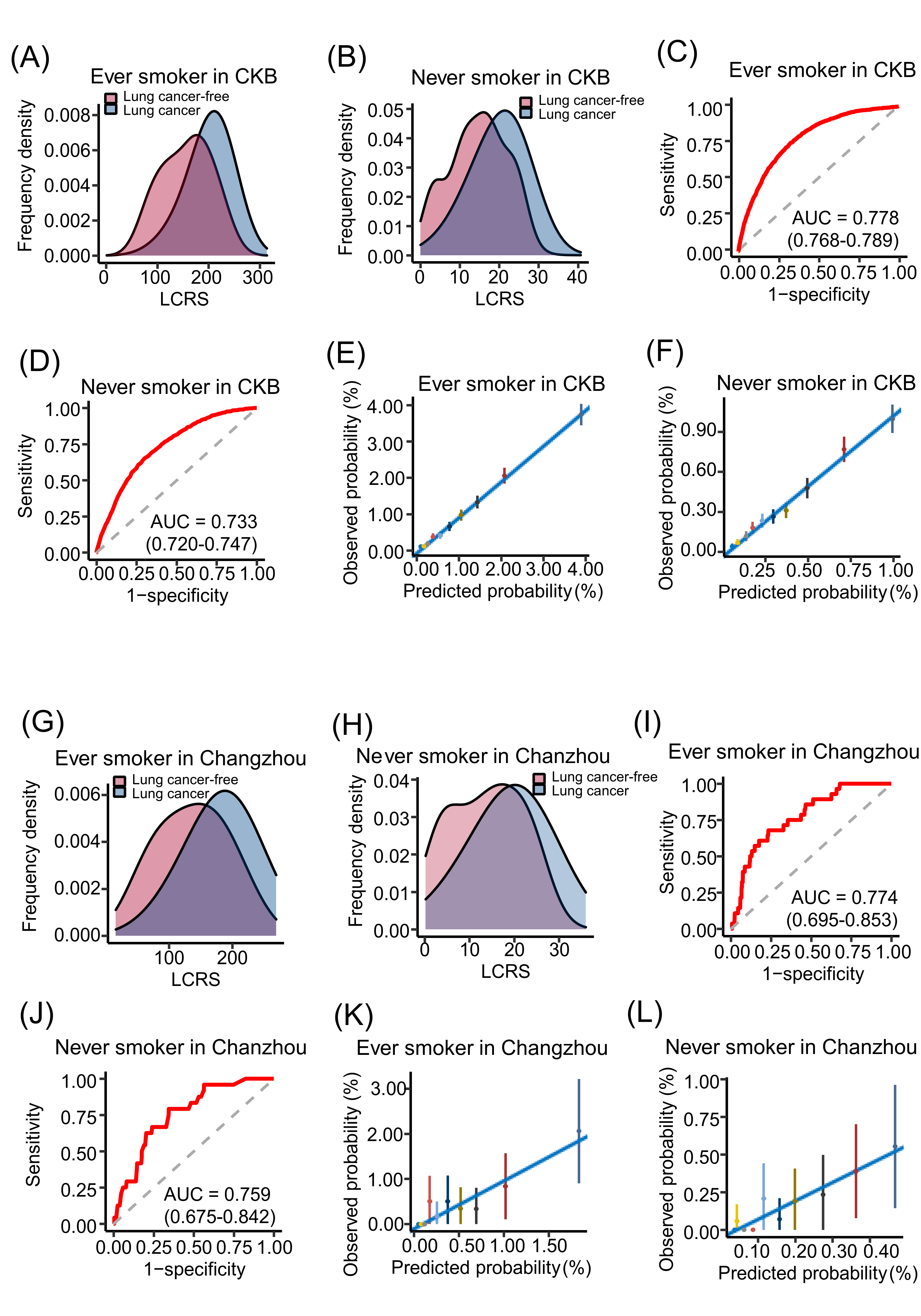 Lung cancer risk score for ever and never smokers in China